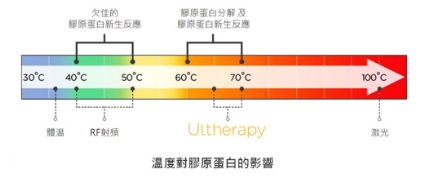 啟動膠原蛋白新生的最佳温度